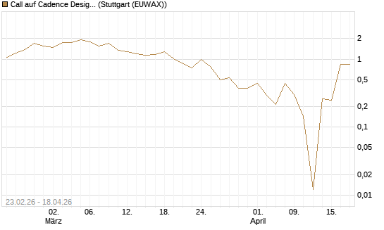 Call auf Cadence Design [Vontobel] Chart