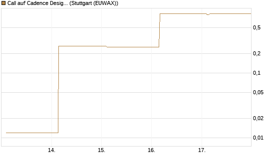 Call auf Cadence Design [Vontobel] Chart