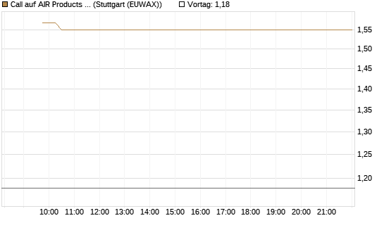 Call auf AIR Products & Chemicals [Vontobel] Chart