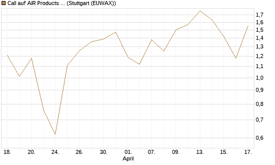 Call auf AIR Products & Chemicals [Vontobel] Chart