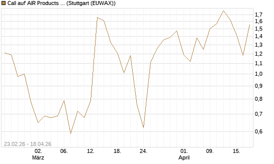 Call auf AIR Products & Chemicals [Vontobel] Chart