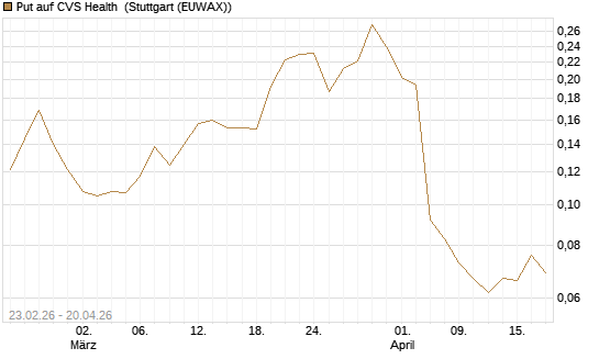 Put auf CVS Health [Vontobel] Chart