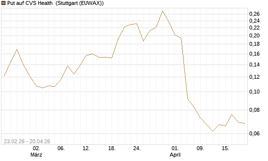Put auf CVS Health [Vontobel] Chart
