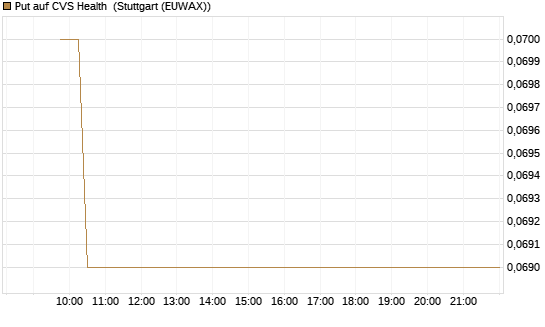 Put auf CVS Health [Vontobel] Chart