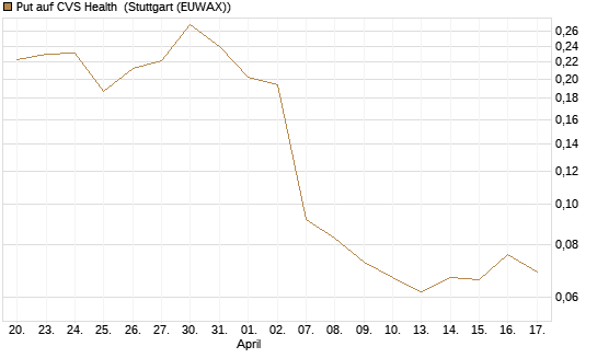 Put auf CVS Health [Vontobel] Chart