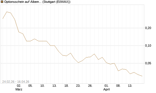 Optionsschein auf Albemarle [Goldman Sachs Bank Europe SE] Chart