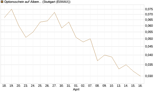 Optionsschein auf Albemarle [Goldman Sachs Bank Europe SE] Chart
