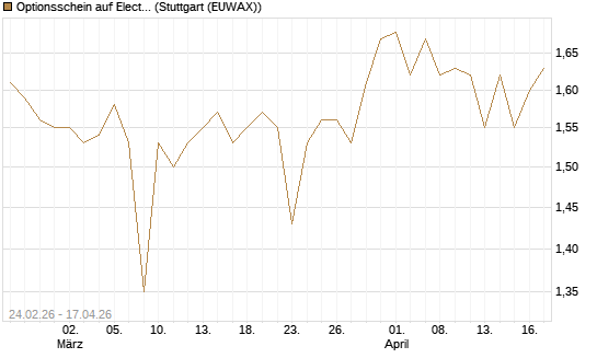 Optionsschein auf Electronic Arts [Goldman Sachs Bank Europe SE] Chart