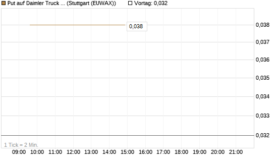Put auf Daimler Truck Holding [UniCredit Bank GmbH] Chart