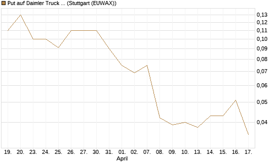 Put auf Daimler Truck Holding [UniCredit Bank GmbH] Chart