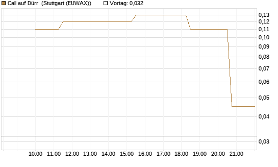 Call auf Dürr [UniCredit Bank GmbH] Chart