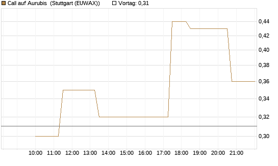 Call auf Aurubis [UniCredit Bank GmbH] Chart