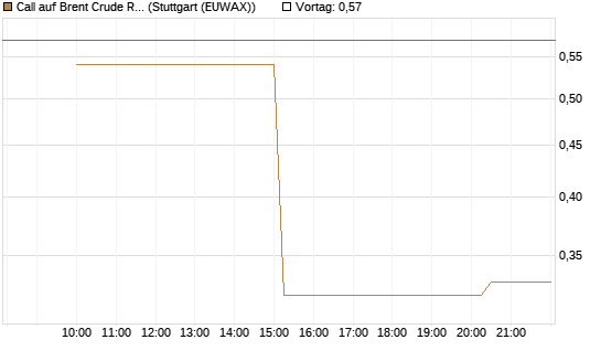 Call auf Brent Crude Rohöl ICE 07/26 [UniCredit Bank GmbH] Chart