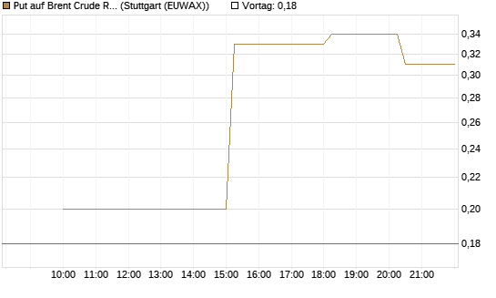 Put auf Brent Crude Rohöl ICE 07/26 [UniCredit Bank GmbH] Chart