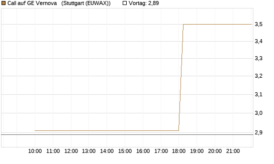 Call auf GE Vernova  [UniCredit Bank GmbH] Chart