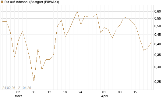 Put auf Adesso [DZ BANK AG] Chart