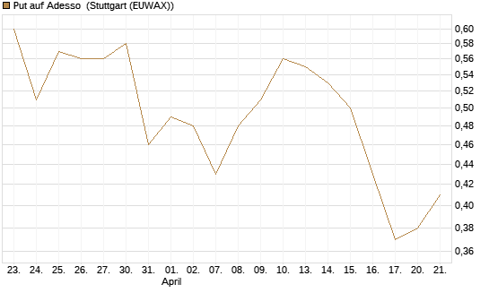 Put auf Adesso [DZ BANK AG] Chart