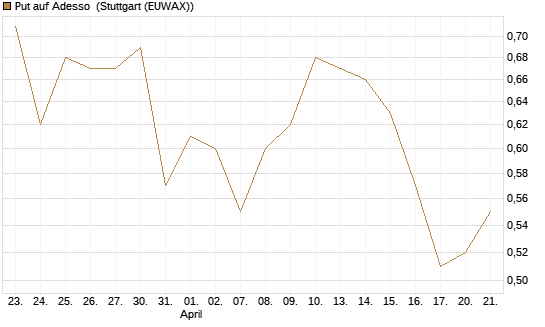 Put auf Adesso [DZ BANK AG] Chart