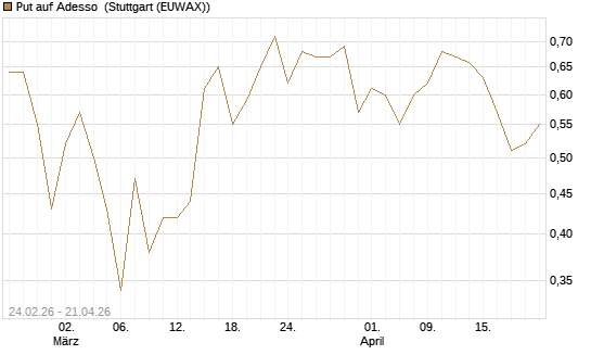 Put auf Adesso [DZ BANK AG] Chart
