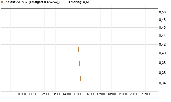 Put auf AT & S [DZ BANK AG] Chart