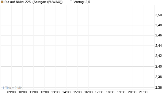 Put auf Nikkei 225 [DZ BANK AG] Chart