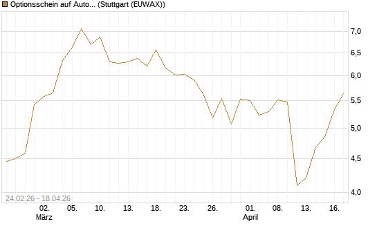 Optionsschein auf Autodesk [Goldman Sachs Bank Europe SE] Chart