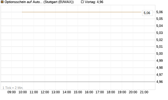 Optionsschein auf Autodesk [Goldman Sachs Bank Europe SE] Chart