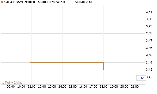 Call auf ASML Holding [UBS AG (London)] Chart