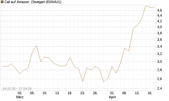 Call auf Amazon [UBS AG (London)] Chart