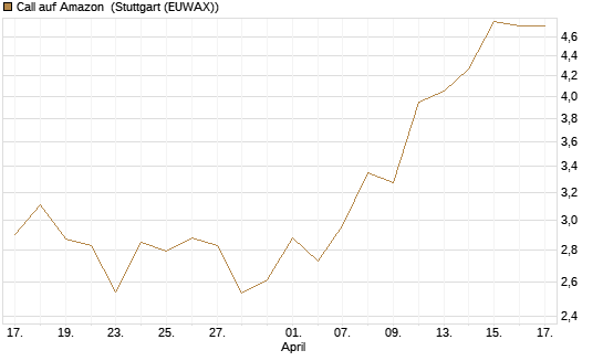 Call auf Amazon [UBS AG (London)] Chart