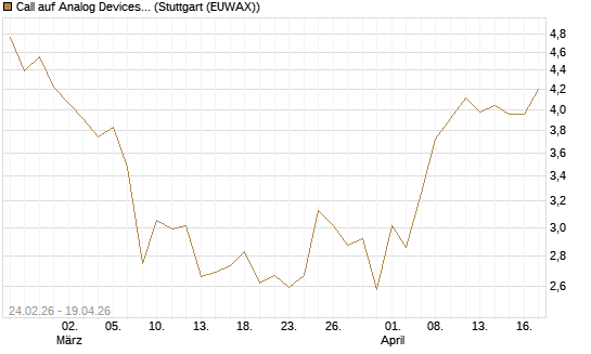 Call auf Analog Devices [UBS AG (London)] Chart