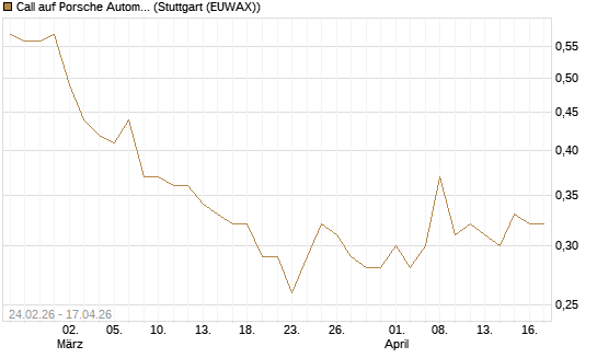 Call auf Porsche Automobil Holding SE Vz [UBS AG (London)] Chart