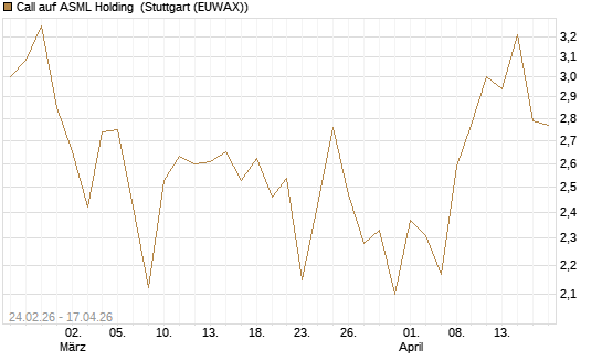 Call auf ASML Holding [UBS AG (London)] Chart
