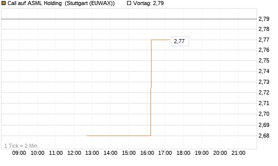 Call auf ASML Holding [UBS AG (London)] Chart
