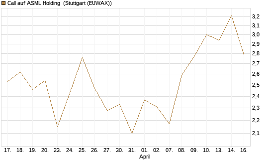 Call auf ASML Holding [UBS AG (London)] Chart
