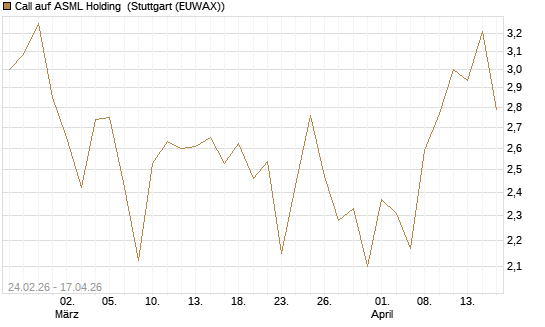 Call auf ASML Holding [UBS AG (London)] Chart
