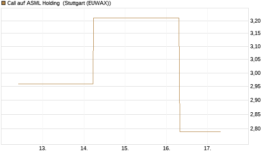 Call auf ASML Holding [UBS AG (London)] Chart
