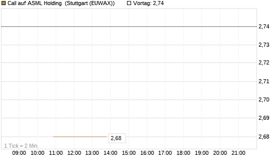 Call auf ASML Holding [UBS AG (London)] Chart