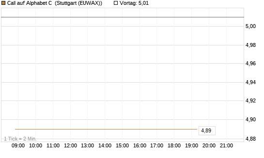 Call auf Alphabet C [UBS AG (London)] Chart