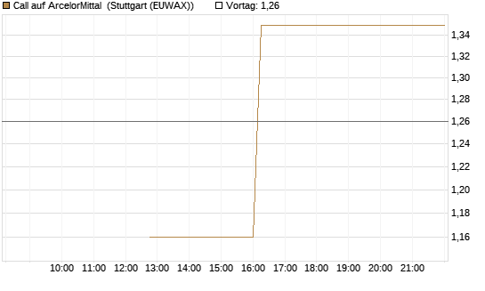 Call auf ArcelorMittal [UBS AG (London)] Chart