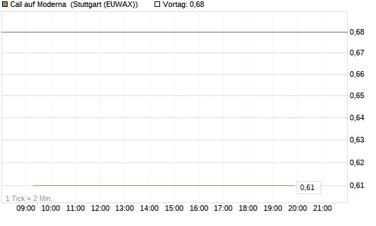 Call auf Moderna [Société Générale Effekten GmbH] Chart
