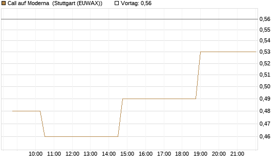Call auf Moderna [Morgan Stanley & Co. Int. plc] Chart