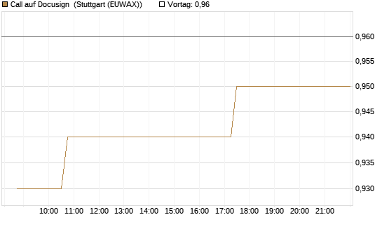 Call auf Docusign [Morgan Stanley & Co. Int. plc] Chart