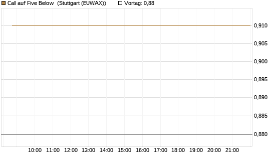 Call auf Five Below [Morgan Stanley & Co. Int. plc] Chart