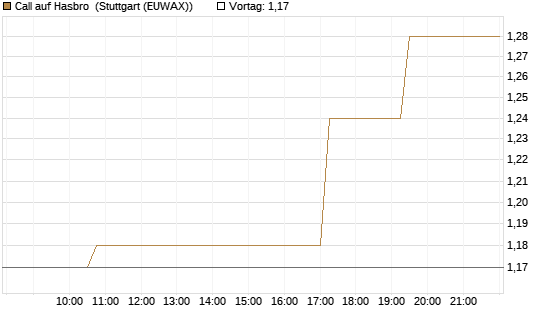 Call auf Hasbro [Morgan Stanley & Co. Int. plc] Chart