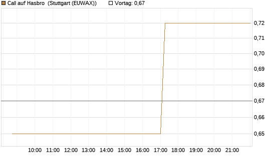Call auf Hasbro [Morgan Stanley & Co. Int. plc] Chart