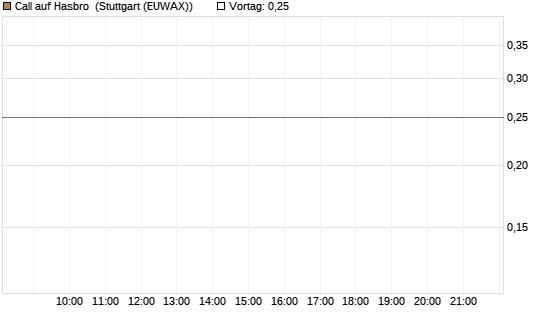Call auf Hasbro [Morgan Stanley & Co. Int. plc] Chart