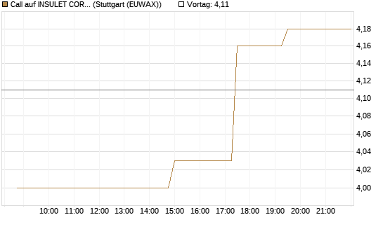 Call auf INSULET CORP.    DL -,001 [Morgan Stanley & Co. Int. plc] Chart