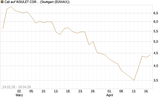 Call auf INSULET CORP.    DL -,001 [Morgan Stanley & Co. Int. plc] Chart