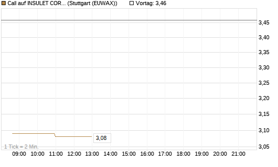 Call auf INSULET CORP.    DL -,001 [Morgan Stanley & Co. Int. plc] Chart